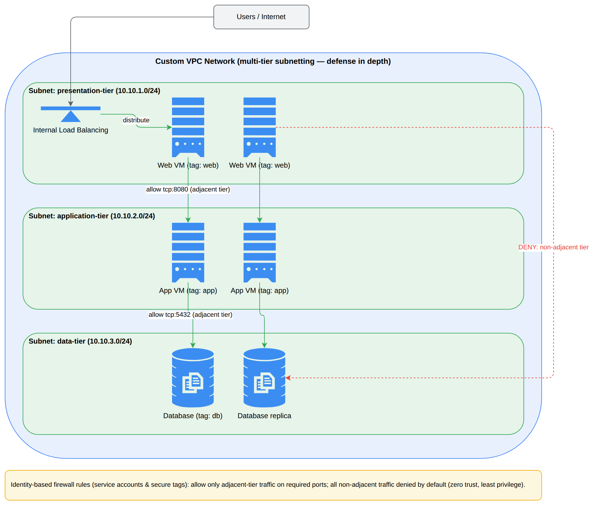 A custom Google Cloud VPC network containing three dedicated subnets for the presentation, application, and data tiers. Traffic flows sequentially from the load balancer to web VMs, then to application VMs, then to the database, while a firewall rule denies non-adjacent traffic directly from the presentation tier to the data tier.