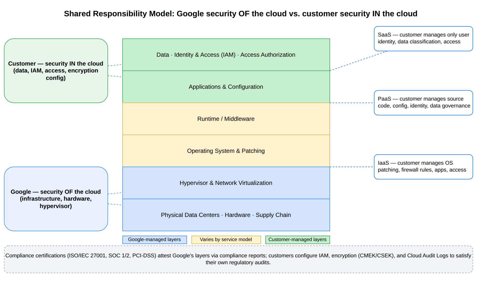 A layered stack showing the Google Cloud shared responsibility model: Google is responsible for security of the cloud (physical data centers, hardware, hypervisor, and network), while the customer is responsible for security in the cloud (data, identity and access, applications, and configuration). Dashed boundary lines show how the split shifts across IaaS, PaaS, and SaaS service models, with compliance certifications attesting Google's layers and customer-configured controls covering the rest.