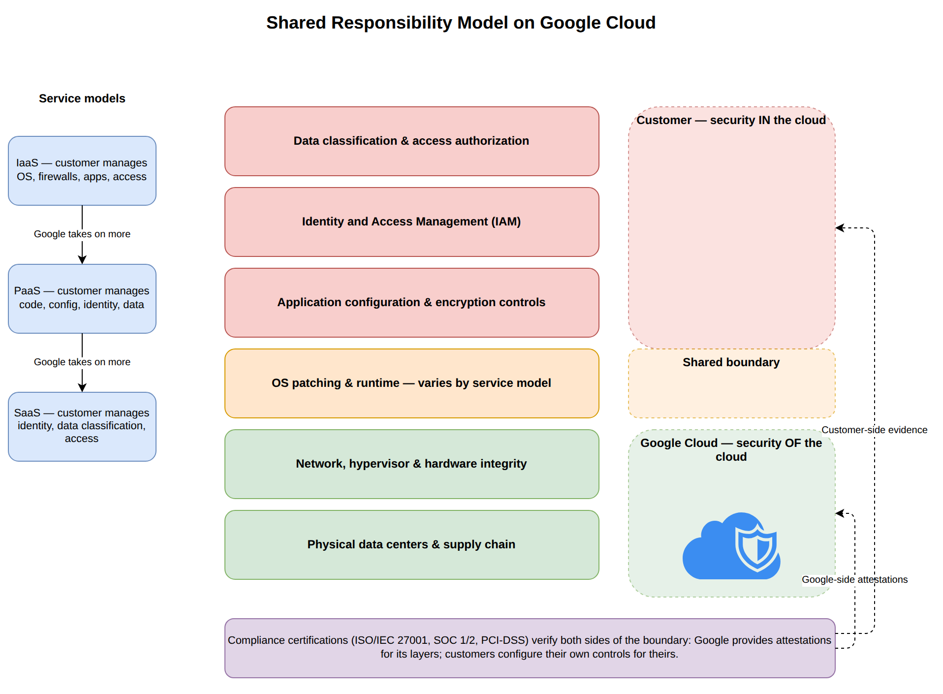A layered stack showing the Google Cloud shared responsibility model: bottom layers (physical data centers, hardware, hypervisor, network) are Google's security of the cloud, top layers (application configuration, IAM, data classification and access) are the customer's security in the cloud, with OS patching and runtime as a shared boundary that varies by IaaS, PaaS, or SaaS. Compliance certifications such as ISO 27001, SOC 1/2, and PCI-DSS verify both sides of this boundary.