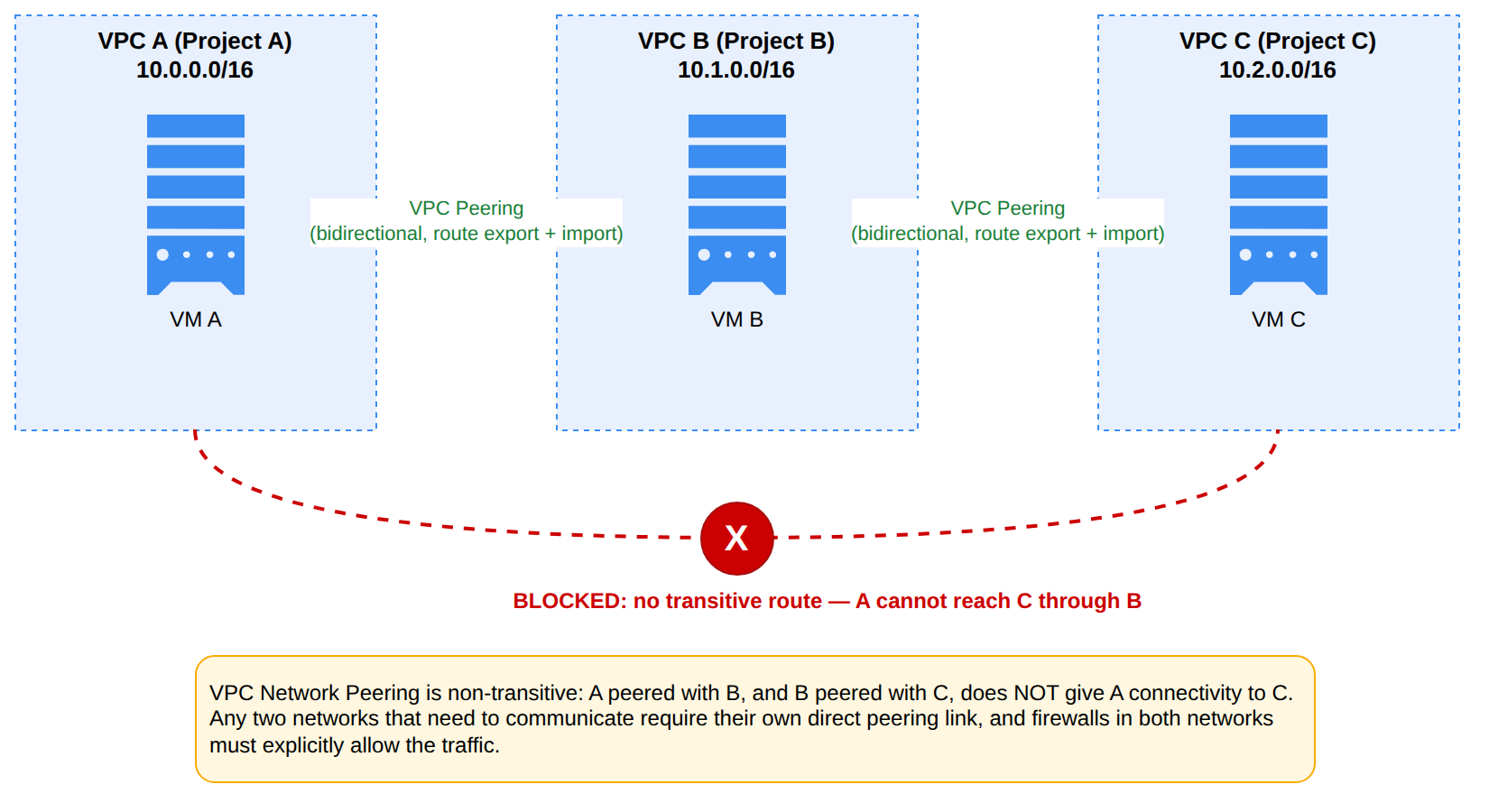 Three Google Cloud VPC networks, A, B, and C, each containing a Compute Engine VM. VPC A peers bidirectionally with VPC B, and VPC B peers bidirectionally with VPC C, but a red blocked path shows that VPC A cannot reach VPC C through B because VPC peering is non-transitive.