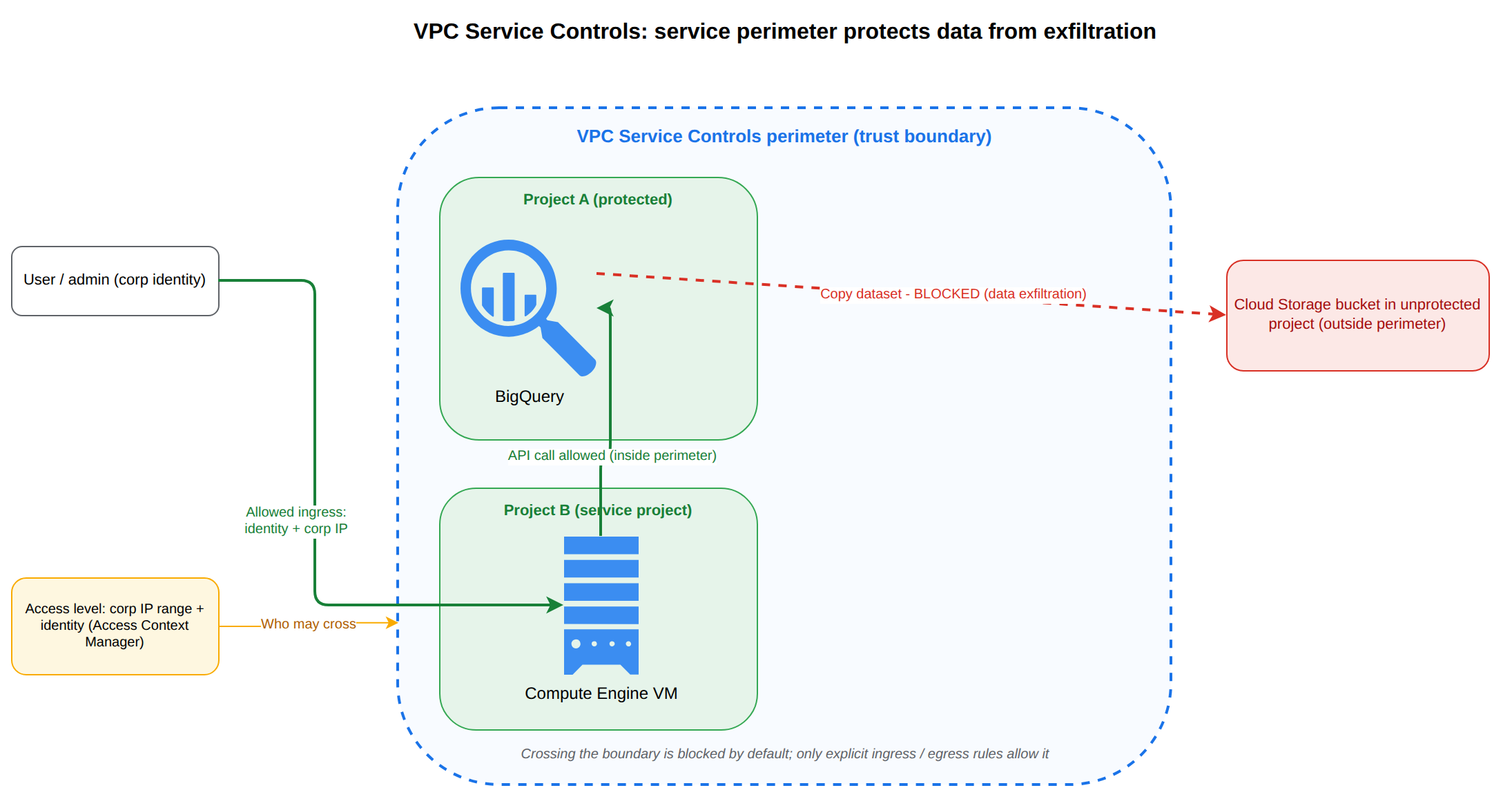A VPC Service Controls service perimeter surrounds Project A (BigQuery) and Project B (Compute Engine VM). A corporate user with a matching access level is allowed ingress to the VM, the VM can call BigQuery inside the perimeter, but copying data to a Cloud Storage bucket in an unprotected project outside the perimeter is blocked, preventing data exfiltration.