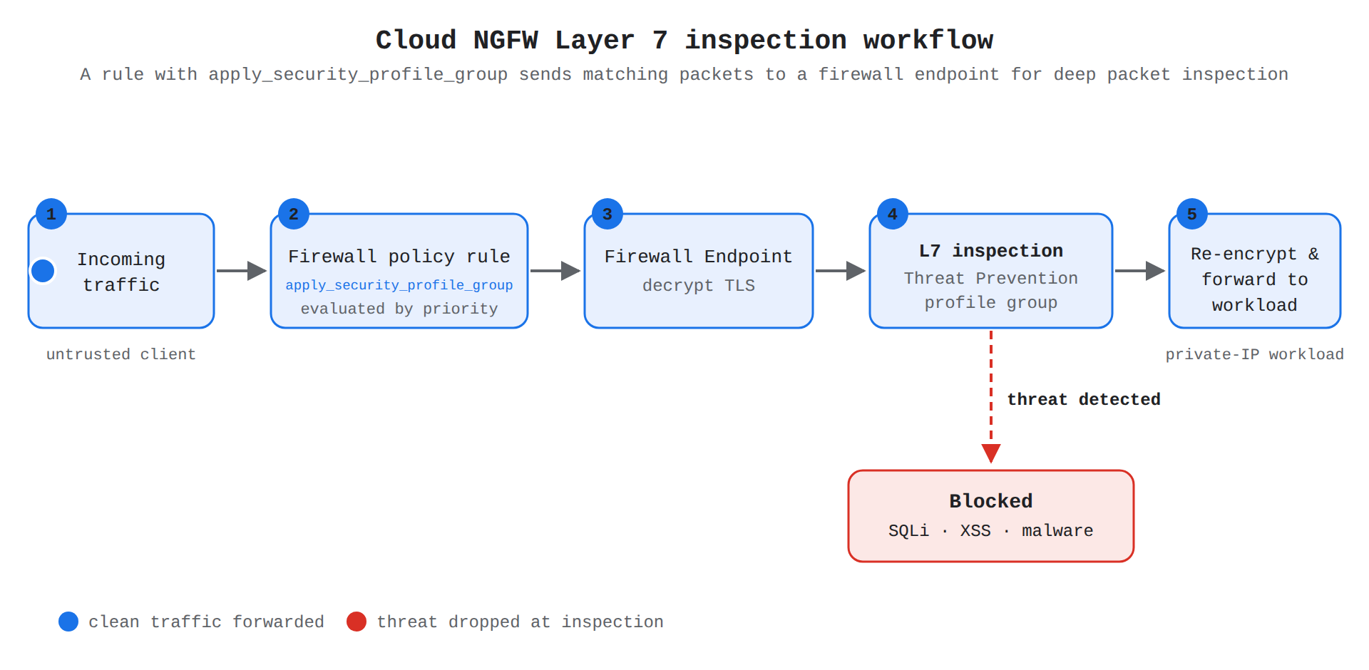 A five-step process flow showing incoming traffic matching a Cloud NGFW firewall rule with the apply_security_profile_group action, being sent to a firewall endpoint where TLS is decrypted, inspected at Layer 7 by a Threat Prevention profile group, then re-encrypted and forwarded to the workload. The animation traces a packet through each step in order, while a branch at the inspection step drops detected threats such as SQL injection, XSS, and malware into a blocked bin.