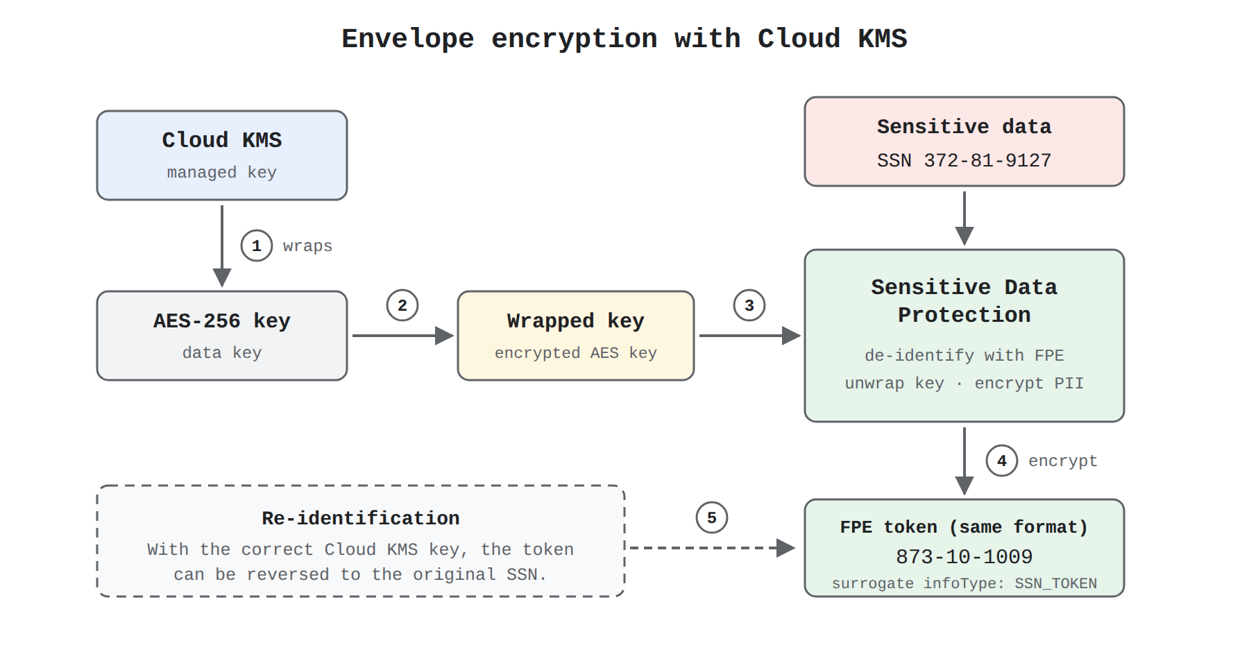 A process flow showing envelope encryption: a Cloud KMS key wraps an AES-256 data key, the wrapped key is passed to Sensitive Data Protection, which uses format-preserving encryption to turn an SSN into a same-format token tagged with a surrogate infoType, and a note shows the token can be re-identified later with the correct Cloud KMS key. The animation moves a dot step-by-step along the arrows and highlights each component in order.