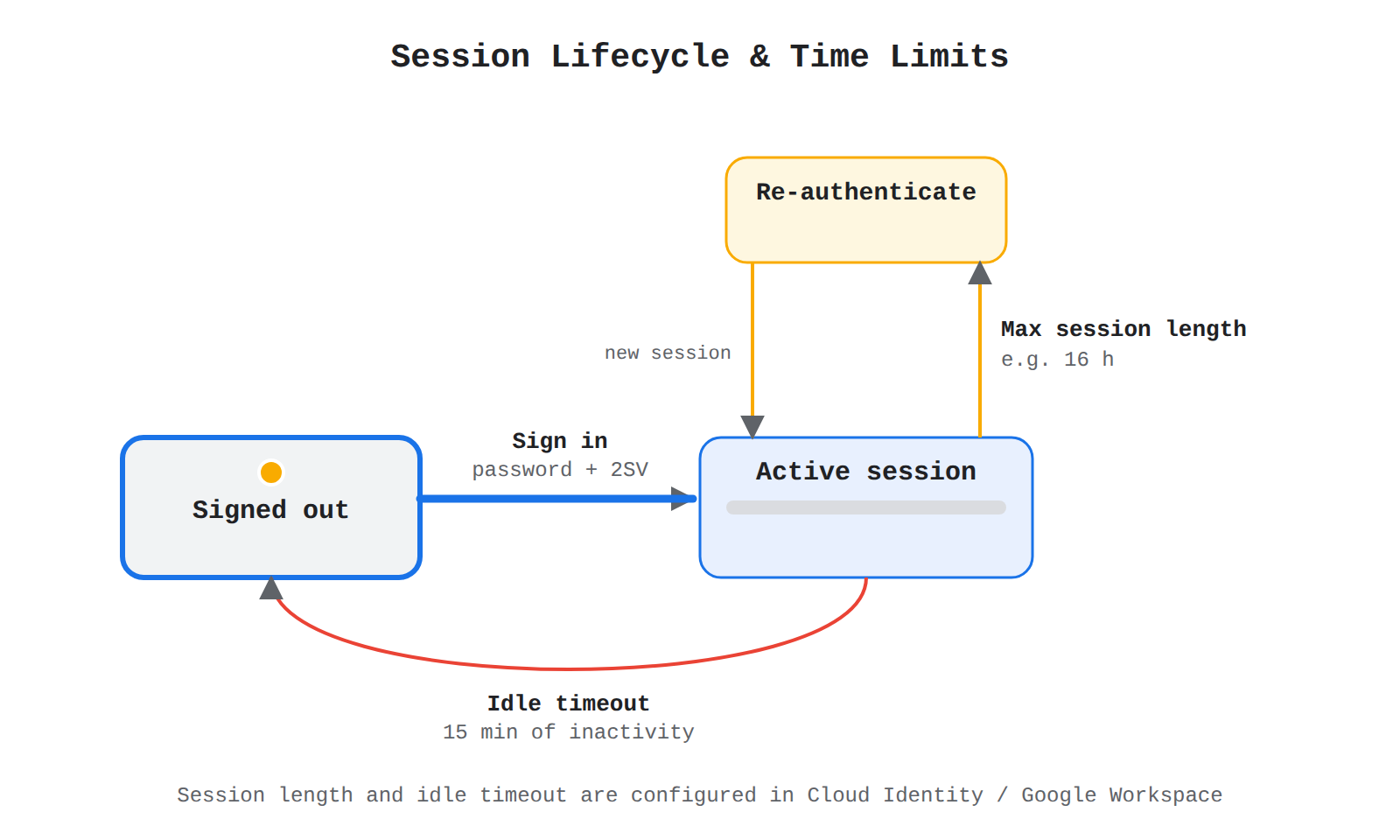 A state diagram showing a user moving from Signed out to an Active session via sign-in with password and 2SV, then either re-authenticating when the maximum session length is reached or being logged out by the idle timeout after 15 minutes of inactivity. A session clock bar fills while the session is active, and a marker travels the paths in order to show the lifecycle.
