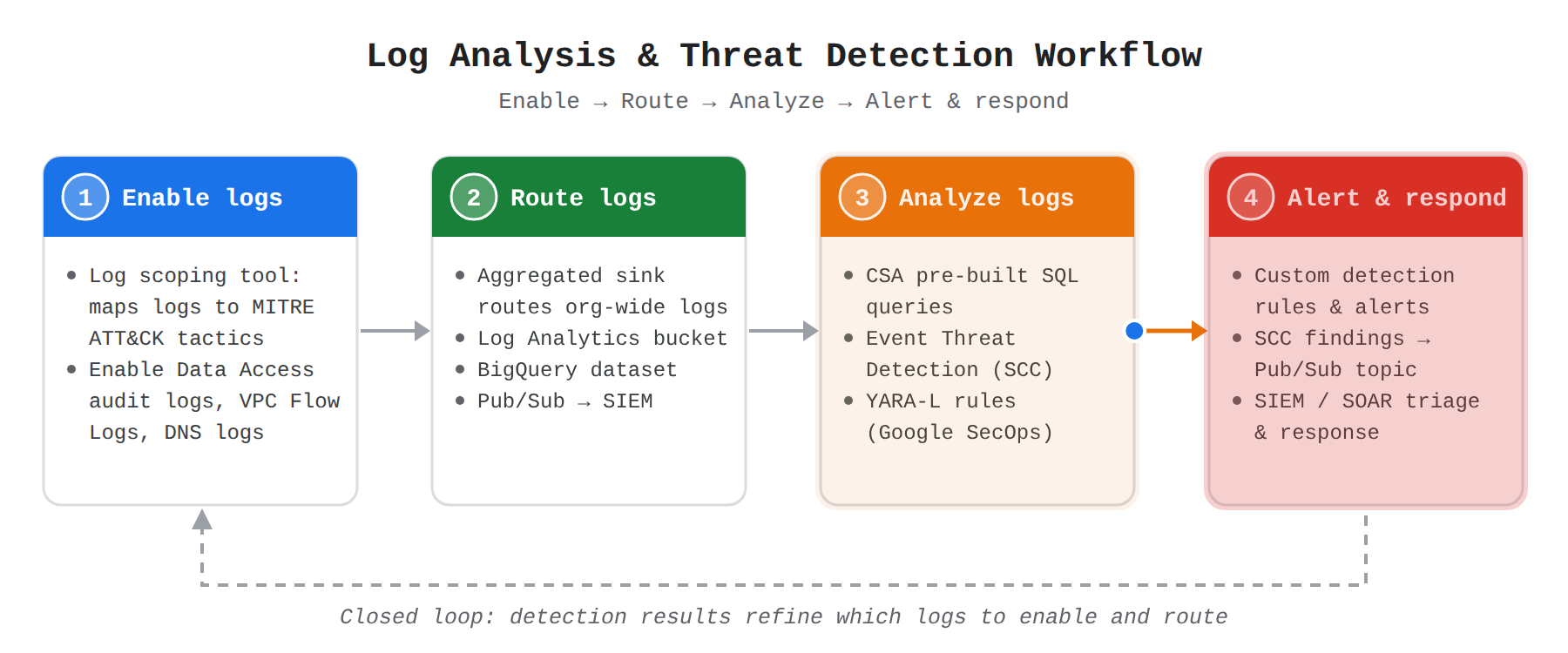 A four-step process flow showing how security logs are enabled (using the log scoping tool and Data Access audit logs), routed through a Cloud Logging aggregated sink to destinations like Log Analytics, BigQuery, and Pub/Sub, analyzed with CSA SQL queries, Event Threat Detection, and YARA-L rules, and turned into alerts for SIEM/SOAR response. The animation highlights each step in order with a log dot traveling left to right, ending with a closed-loop feedback arrow.