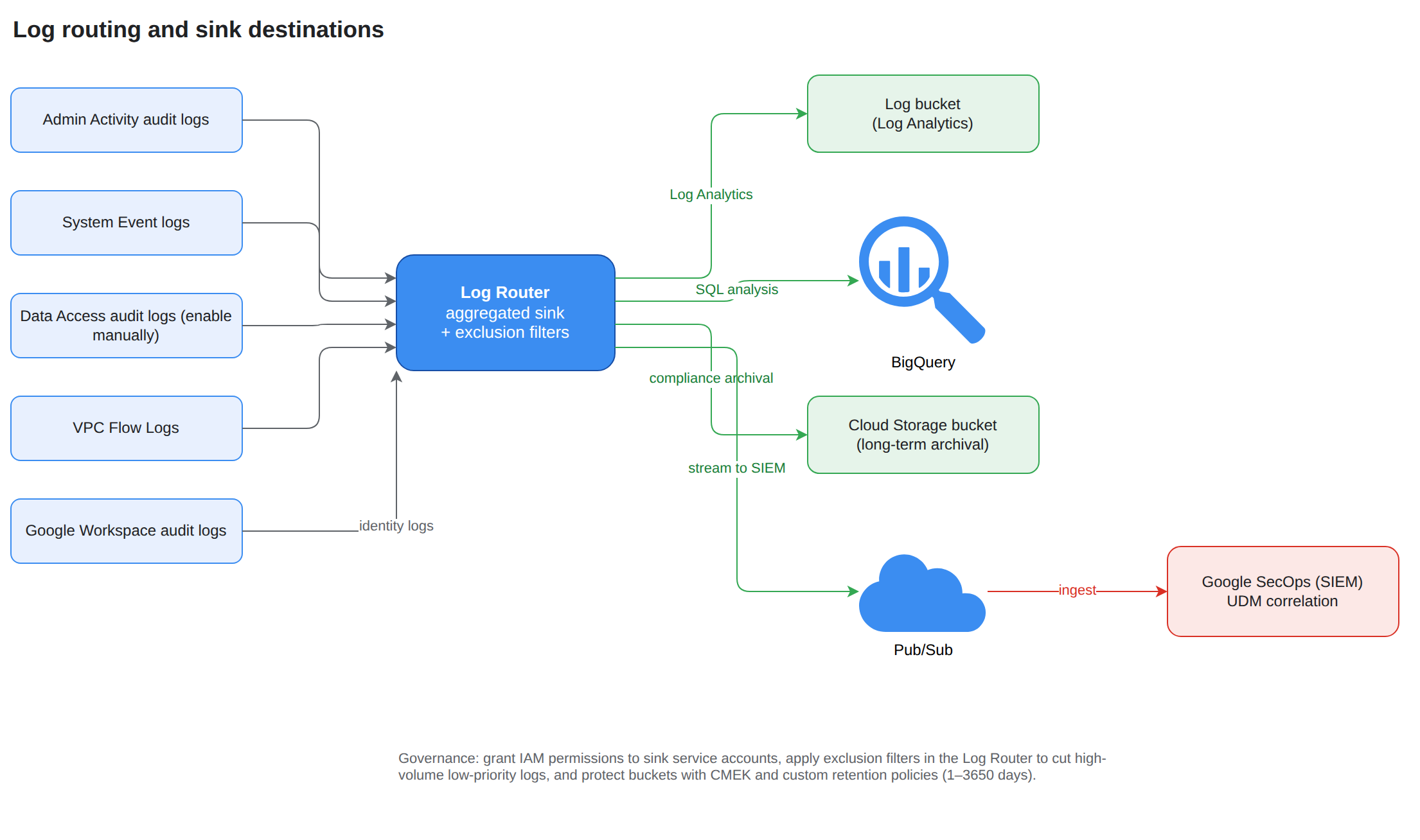 Google Cloud log sources — Admin Activity, System Event, and Data Access audit logs, VPC Flow Logs, and Google Workspace audit logs — flow into the Log Router, which routes them through sinks to a log bucket for Log Analytics, a BigQuery dataset for SQL analysis, Cloud Storage for long-term archival, and a Pub/Sub topic that streams logs into Google SecOps for SIEM correlation.