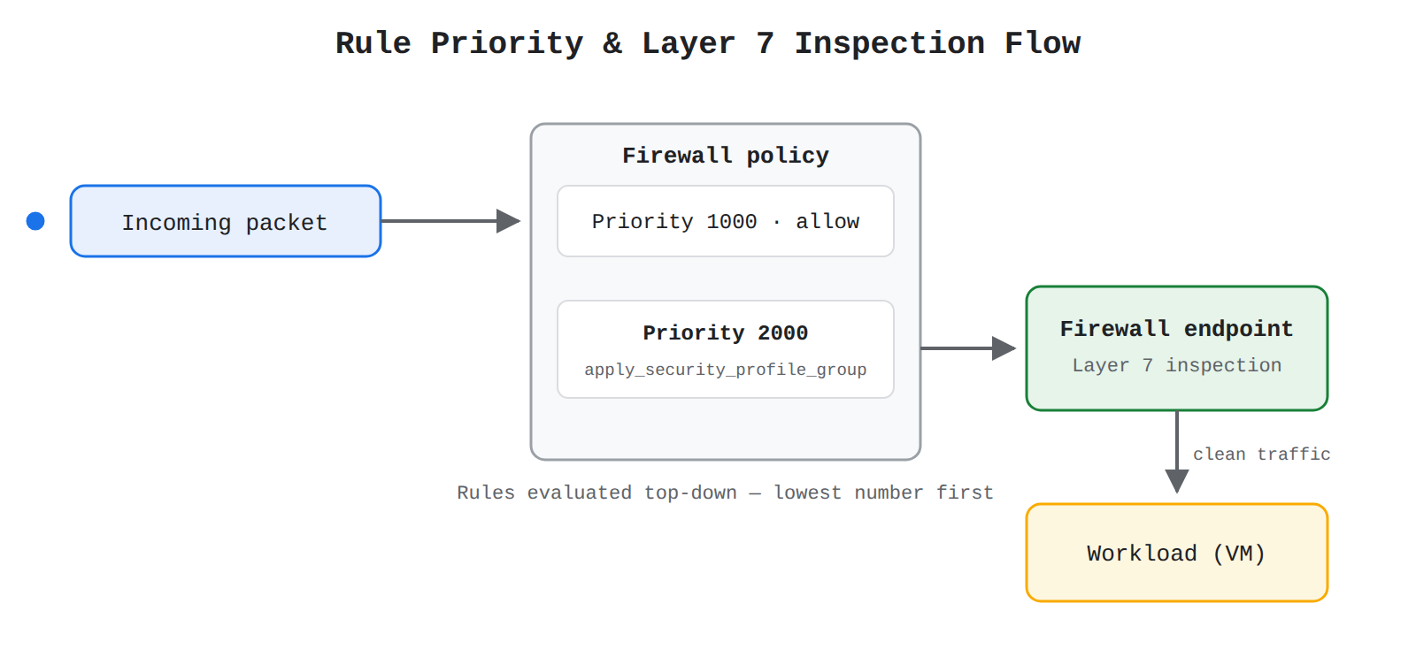 A process flow showing an incoming packet entering a Cloud NGFW firewall policy, where rules are evaluated top-down by priority: priority 1000 does not match, priority 2000 with the apply_security_profile_group action matches and forwards the traffic to a firewall endpoint for Layer 7 inspection, after which the traffic is delivered to the workload VM.