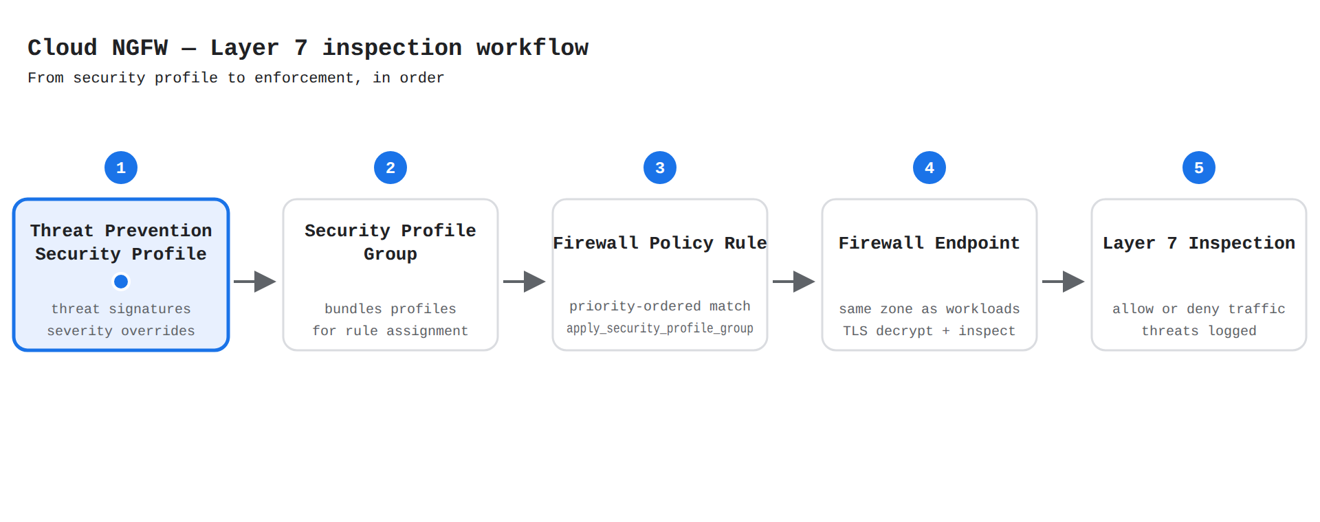 A five-step process flow of the Cloud NGFW Layer 7 inspection workflow: a threat prevention security profile is bundled into a security profile group, referenced by a firewall policy rule with the apply_security_profile_group action, enforced at a zonal firewall endpoint with TLS inspection, and used to allow or deny traffic. A packet marker travels left to right highlighting each step in order, ending with logs exported to Google Security Operations and Firewall Insights for tuning overrides.