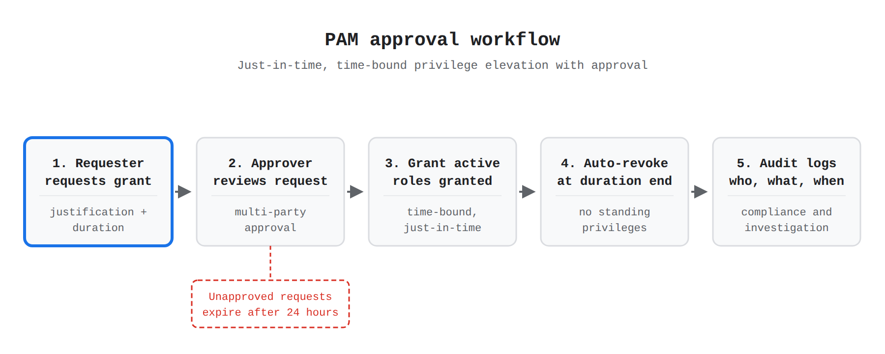 A five-step process flow of the PAM approval workflow: a requester submits a grant request with justification and duration, an approver reviews it with multi-party approval (unapproved requests expire after 24 hours), the grant activates time-bound just-in-time roles, PAM auto-revokes the roles when the duration ends, and all events are recorded in audit logs. The animation moves a token left to right, pausing to highlight each step in order.